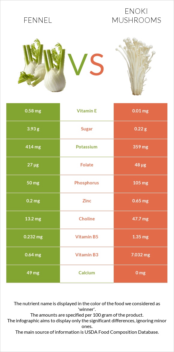 Fennel vs Enoki mushrooms infographic
