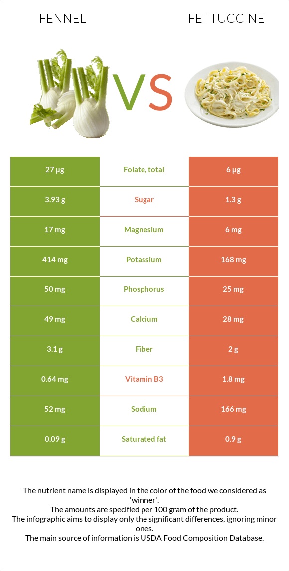 Ֆենխել vs Ֆետուչինի infographic