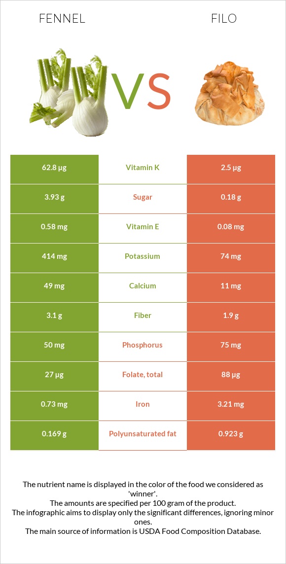 Fennel vs Filo infographic