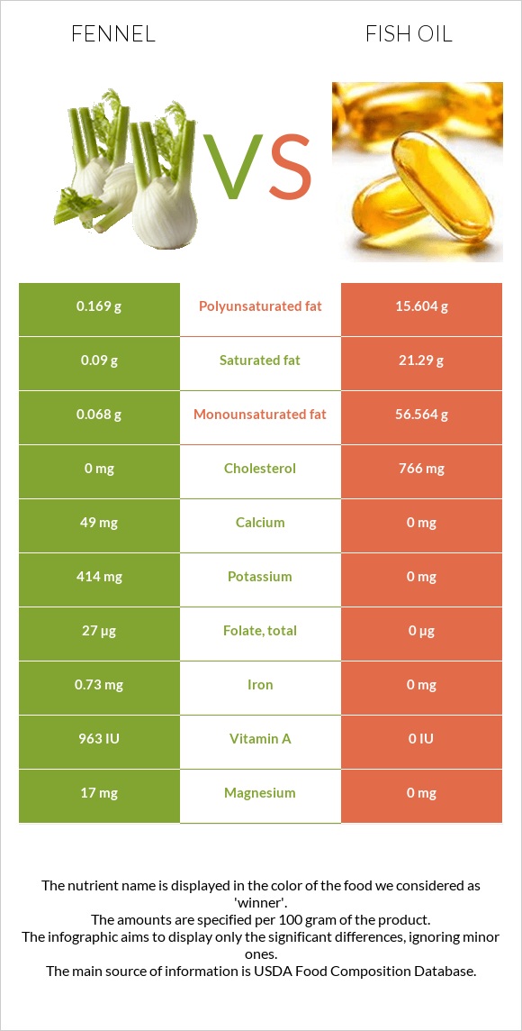 Fennel vs Fish oil infographic