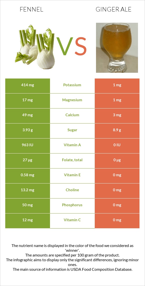 Fennel vs Ginger ale infographic