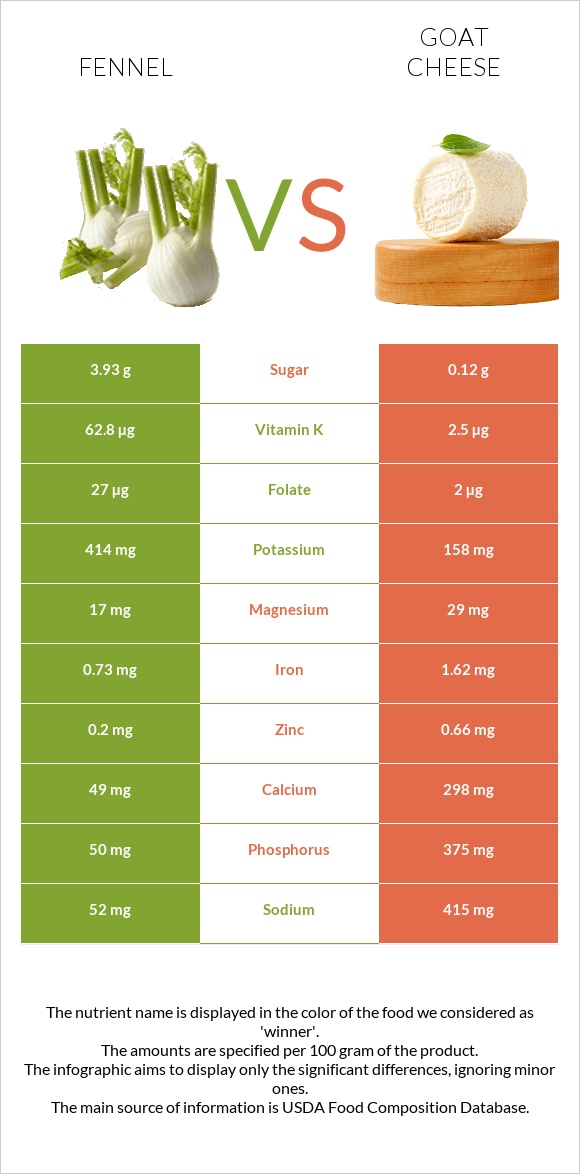 Fennel vs Goat cheese infographic