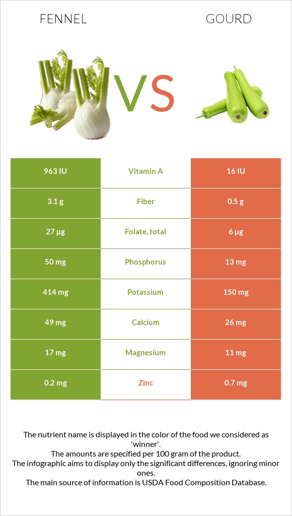 Ֆենխել vs Դդում infographic