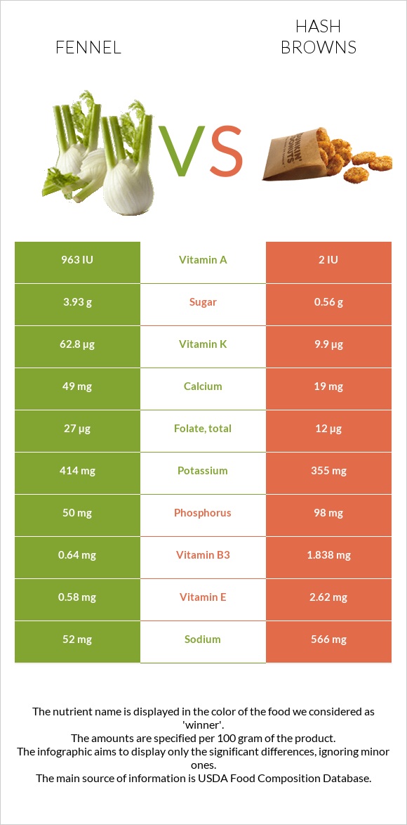 Fennel vs Hash browns infographic