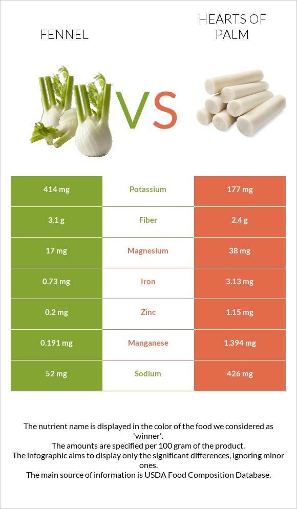 Fennel vs Hearts of palm infographic