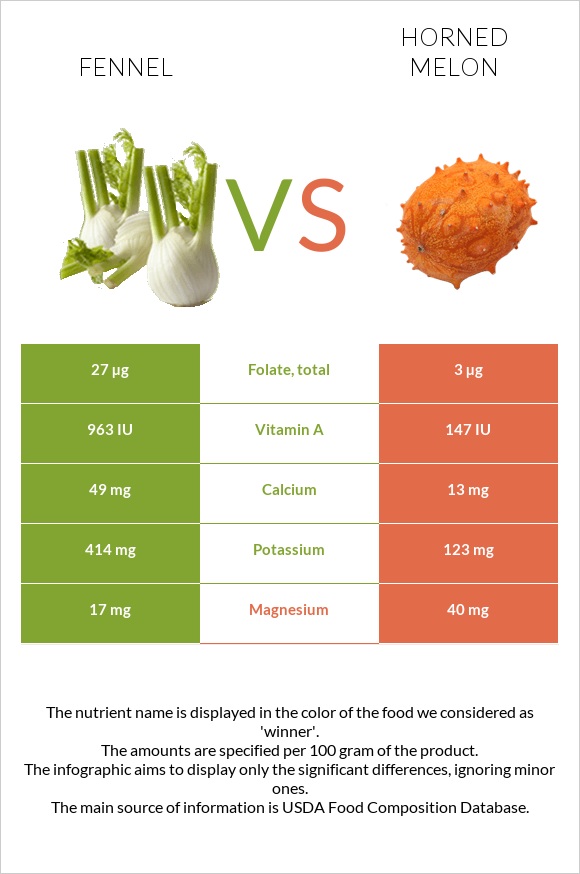 Fennel vs Horned melon infographic
