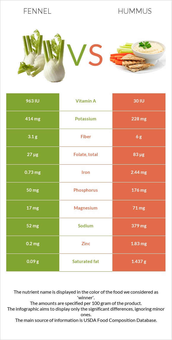 Fennel vs Hummus infographic