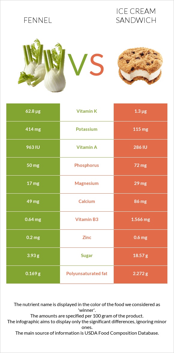 Fennel vs Ice cream sandwich infographic