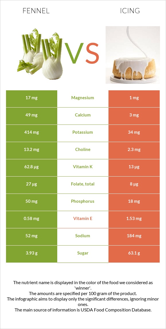 Fennel vs Icing infographic