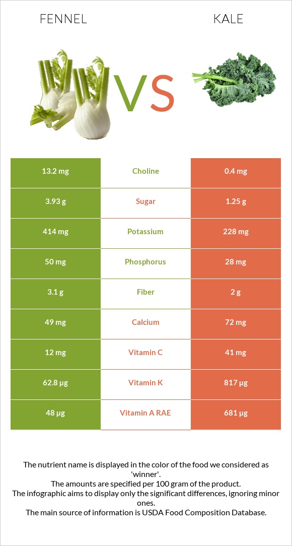 Ֆենխել vs Kale infographic