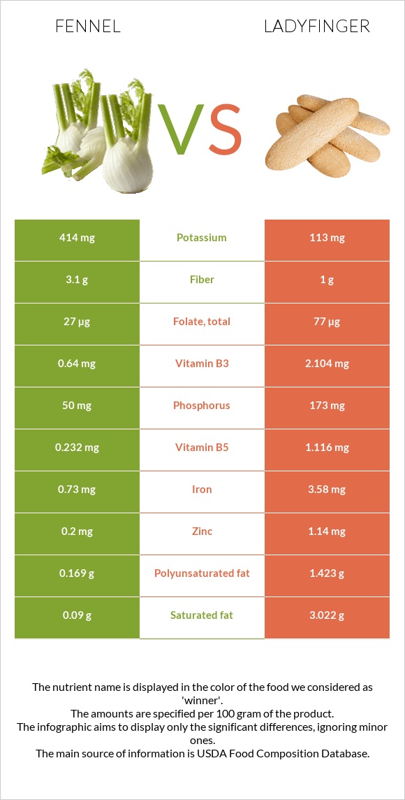 Fennel vs Ladyfinger infographic