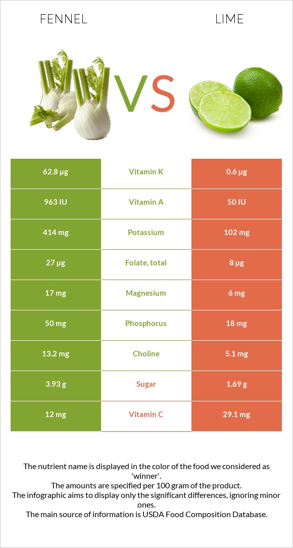 Fennel vs Lime infographic