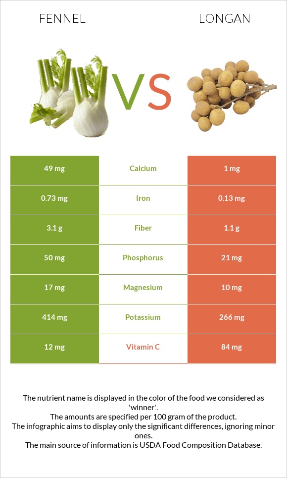 Fennel vs Longan infographic