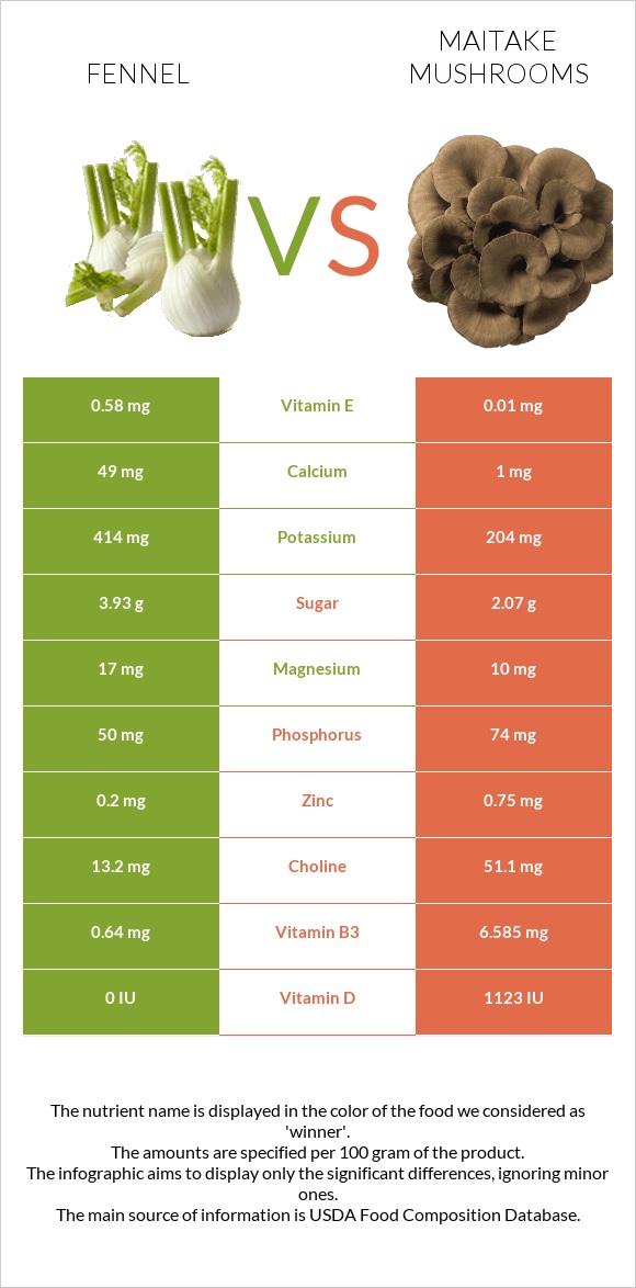 Ֆենխել vs Maitake mushrooms infographic