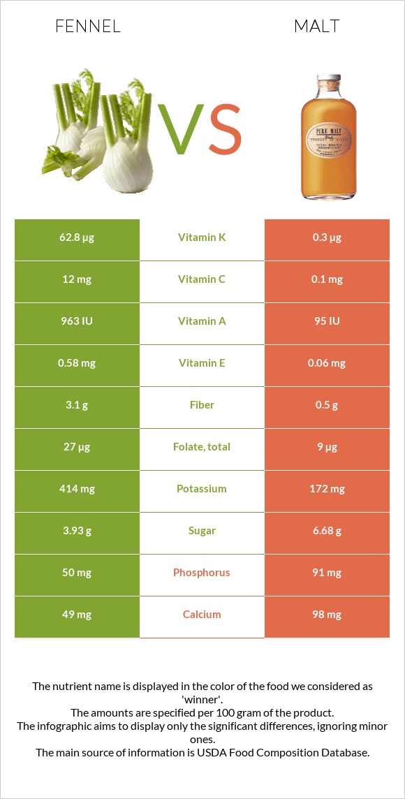 Fennel vs Malt infographic