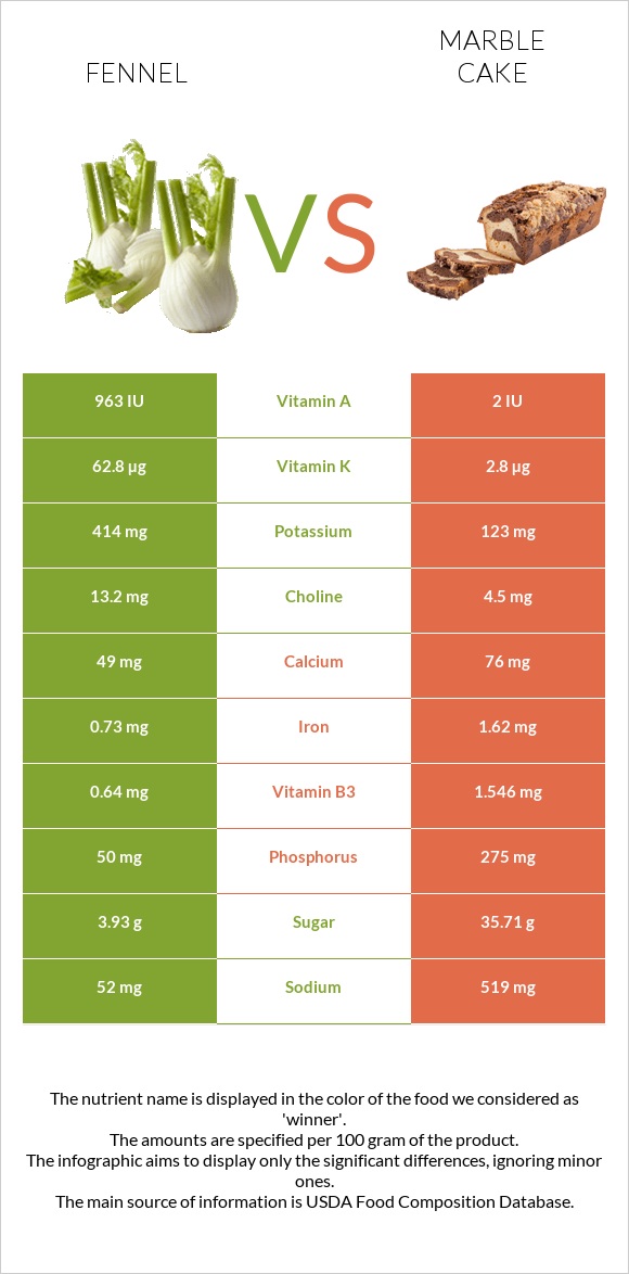 Fennel vs Marble cake infographic