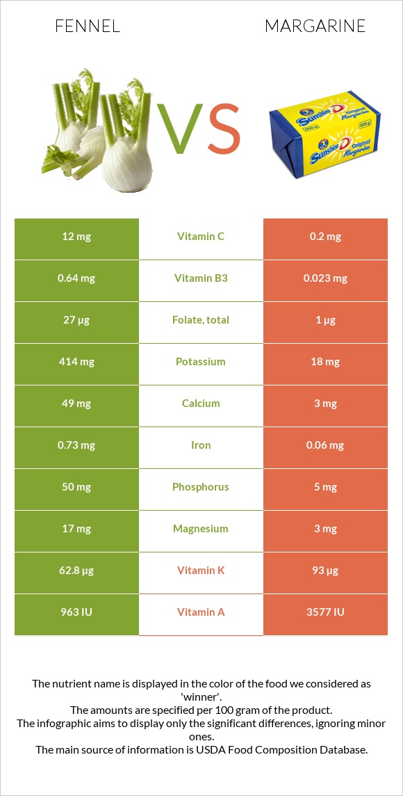 Fennel vs Margarine infographic
