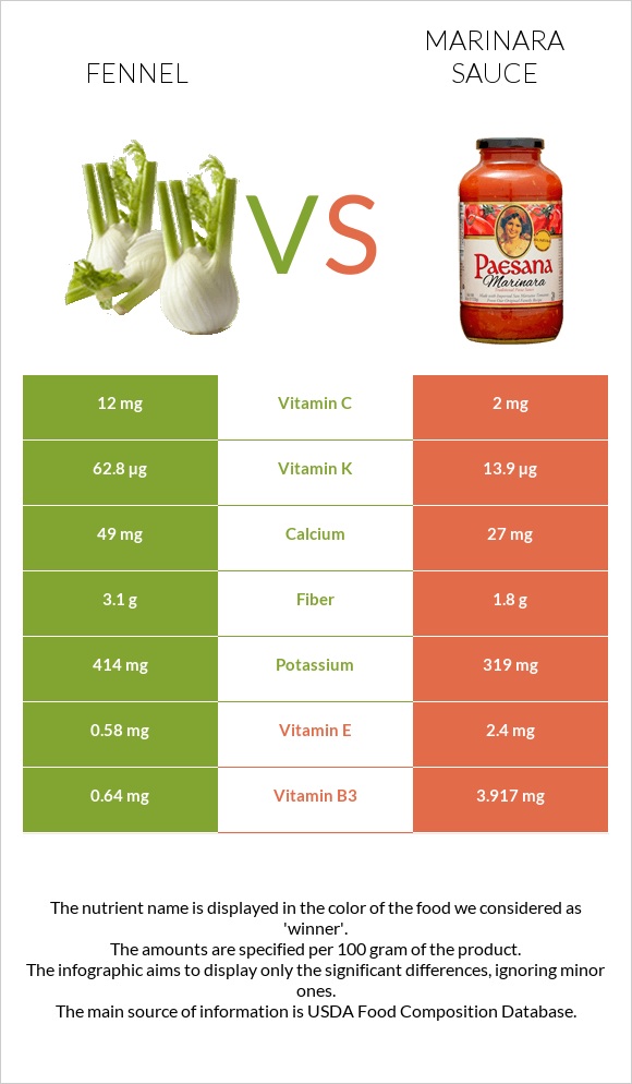 Fennel vs Marinara sauce infographic