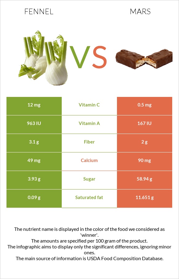 Fennel vs Mars infographic