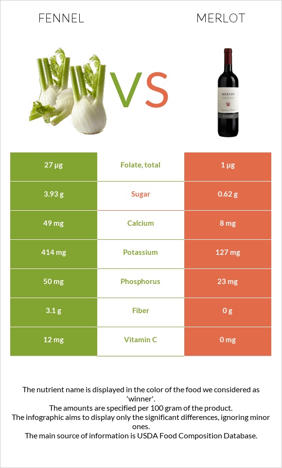 Ֆենխել vs Գինի Merlot infographic