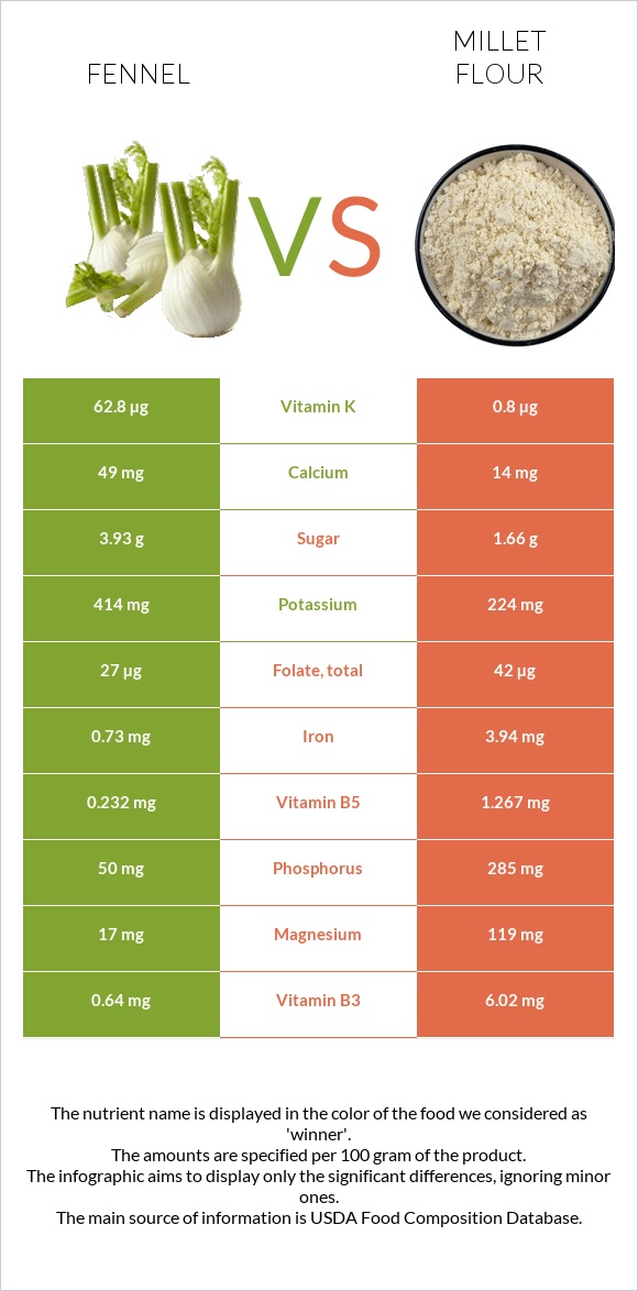 Fennel vs Millet flour infographic