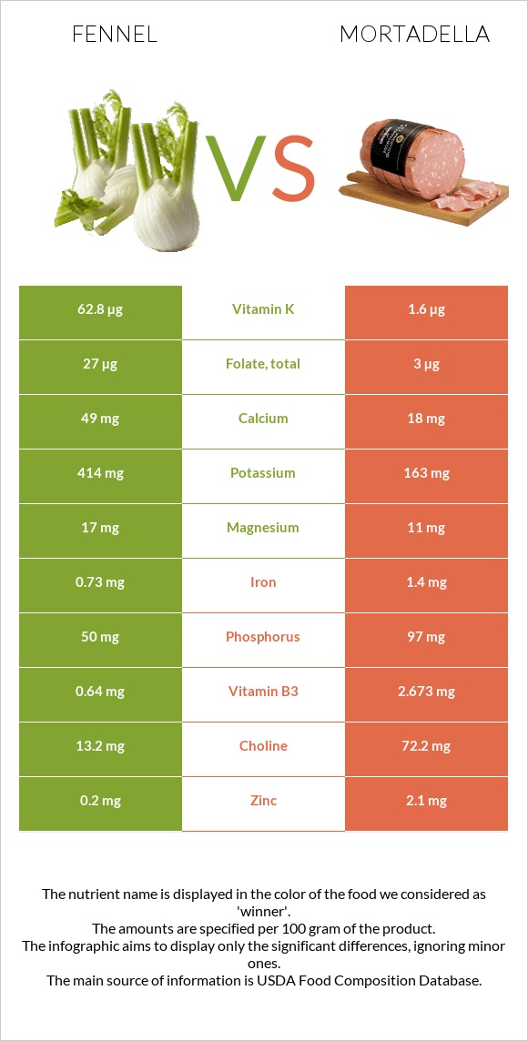 Fennel vs Mortadella infographic