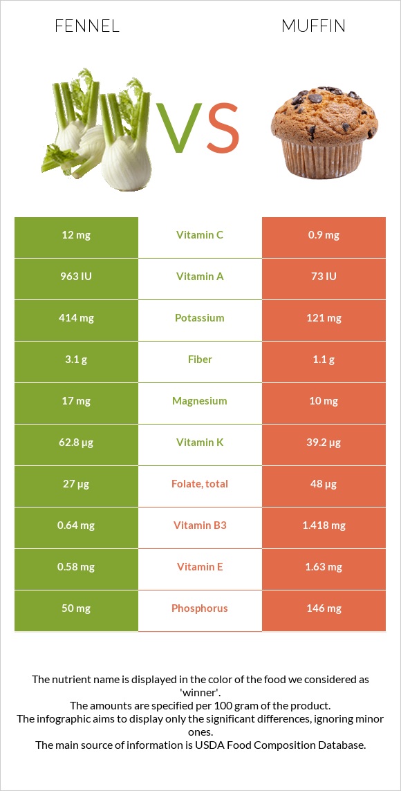 Ֆենխել vs Մաֆին infographic