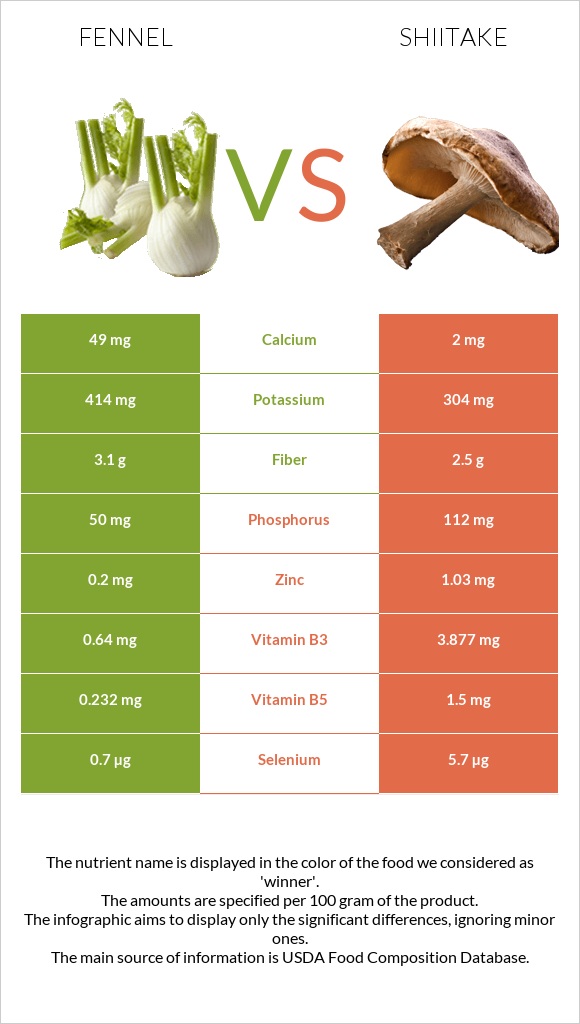 Ֆենխել vs Shiitake infographic