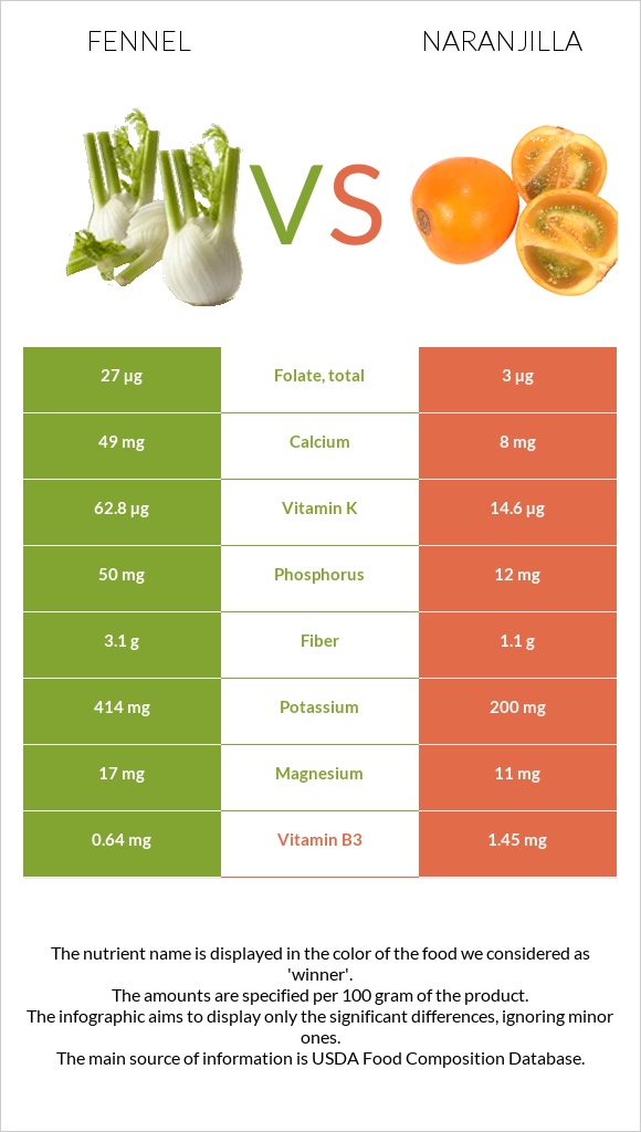 Fennel vs Naranjilla infographic