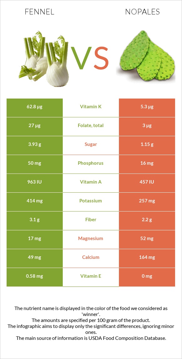 Ֆենխել vs Nopales infographic