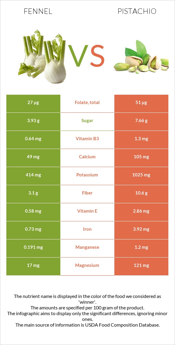 Ֆենխել vs Պիստակ infographic