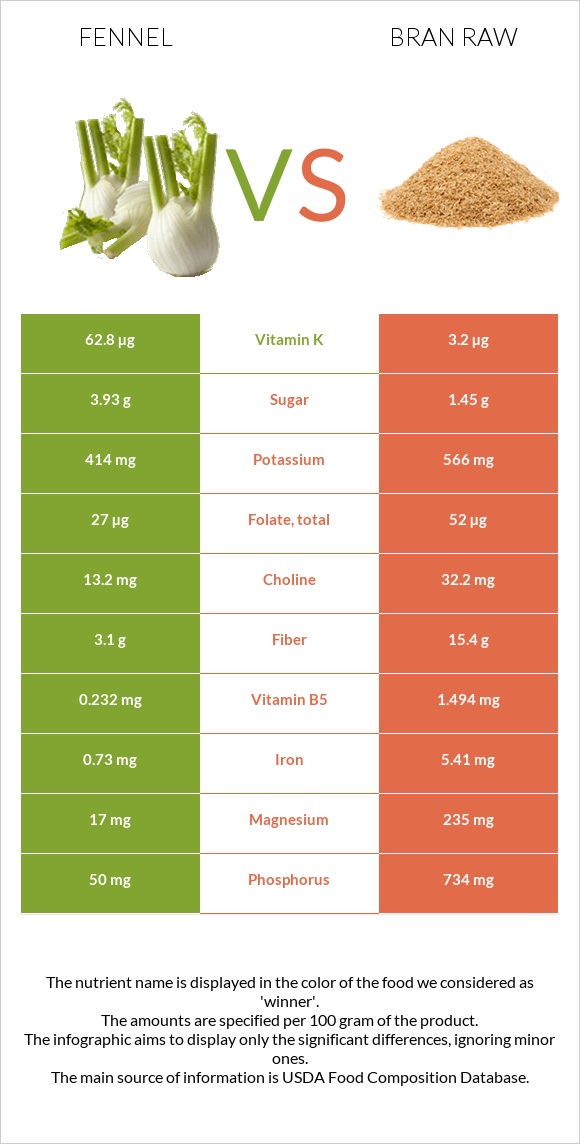 Ֆենխել vs Թեփ հում infographic