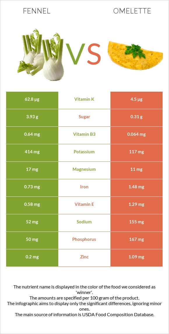 Ֆենխել vs Օմլետ infographic