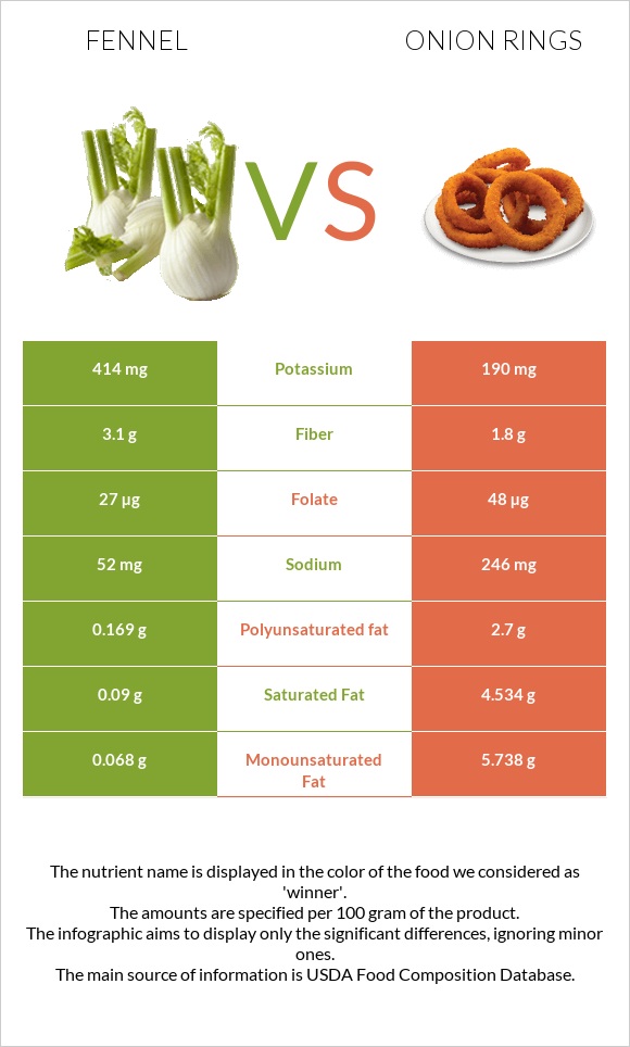 Ֆենխել vs Onion rings infographic