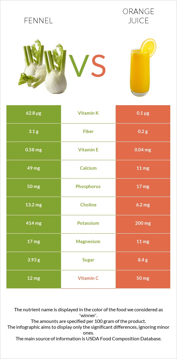 Fennel vs Orange juice infographic