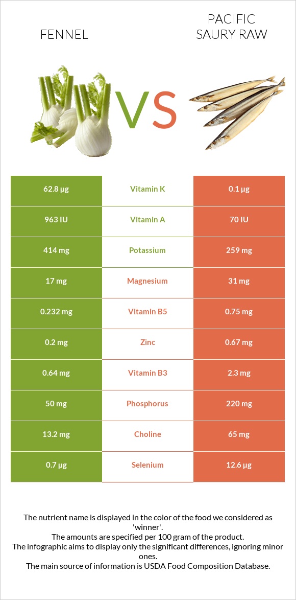 Fennel vs Pacific saury raw infographic