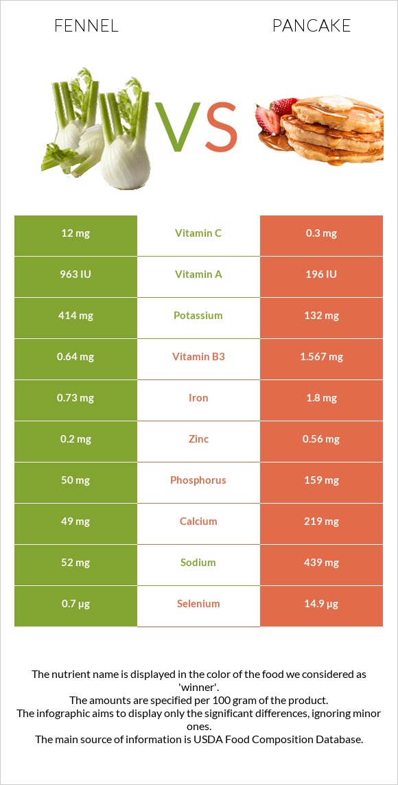 Fennel vs Pancake infographic