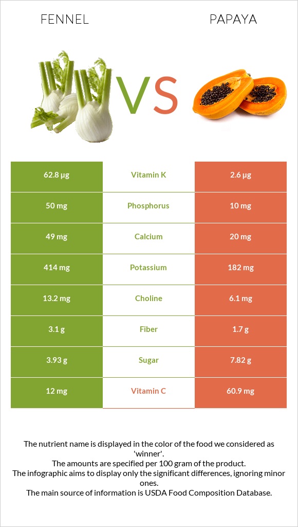 Fennel vs Papaya infographic