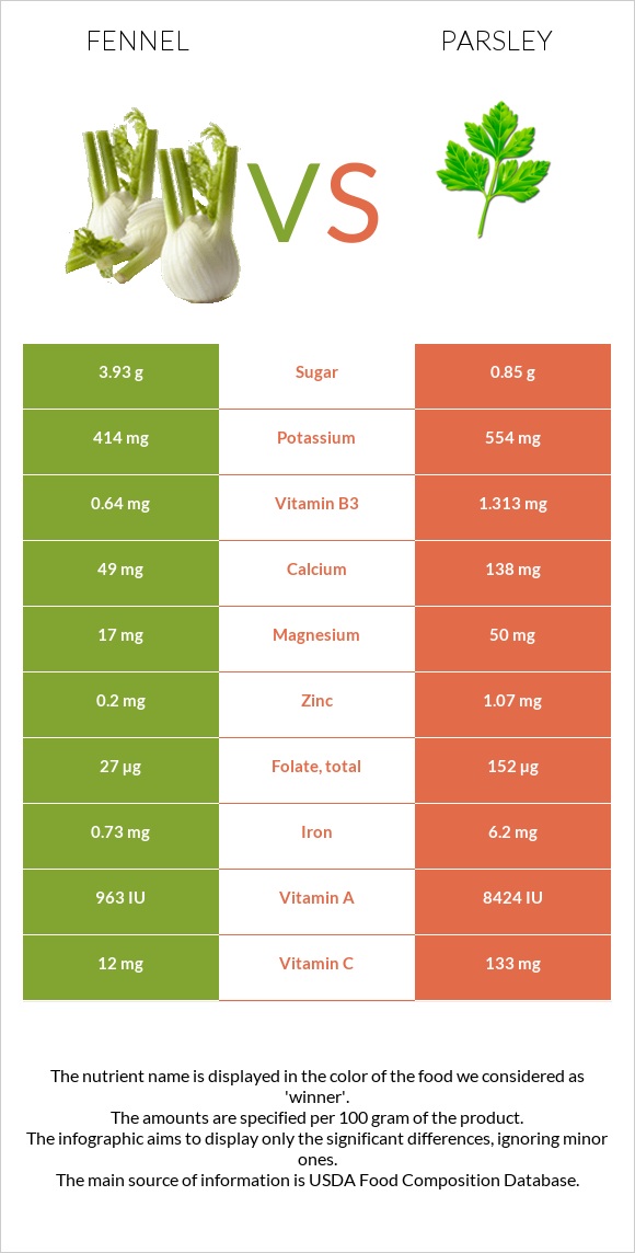 Fennel vs Parsley infographic