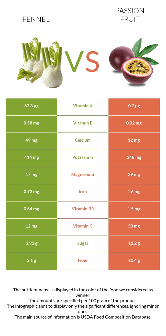 Fennel vs Passion fruit infographic