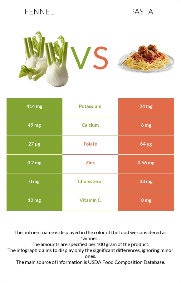 Fennel vs Pasta infographic