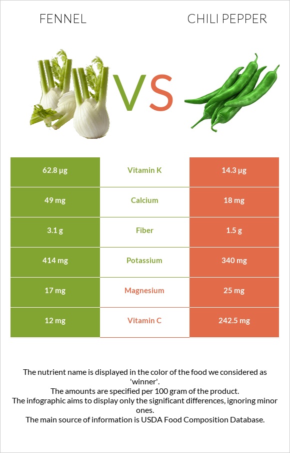 Ֆենխել vs Տաքդեղ infographic