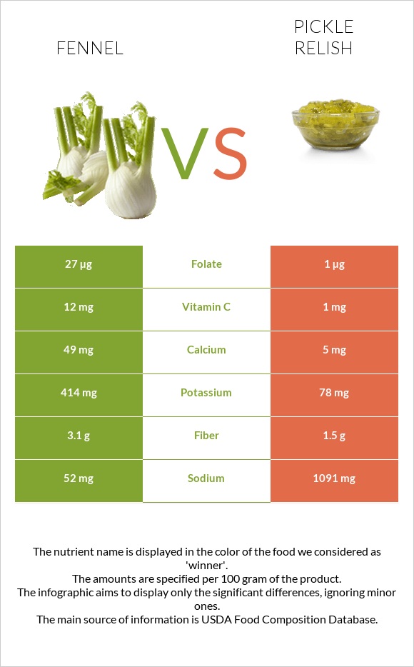 Fennel vs Pickle relish infographic