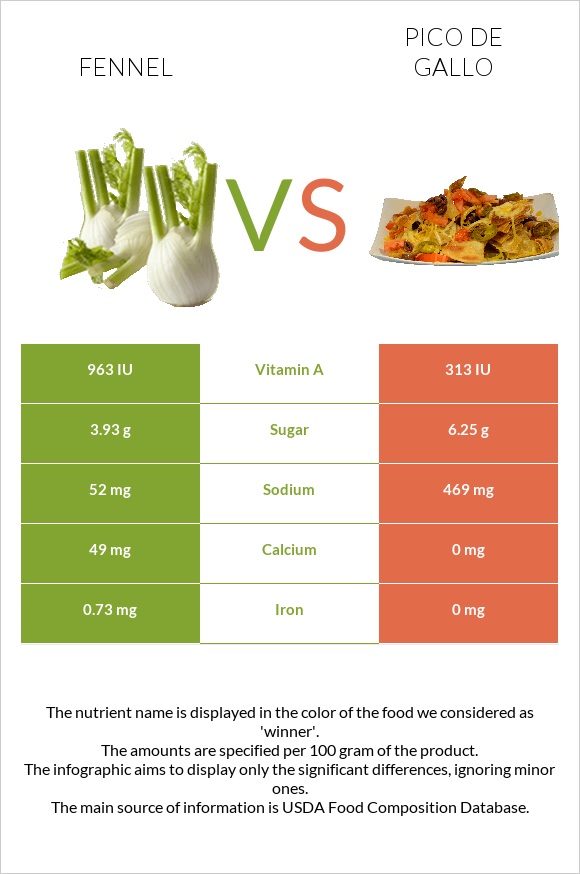 Fennel vs Pico de gallo infographic