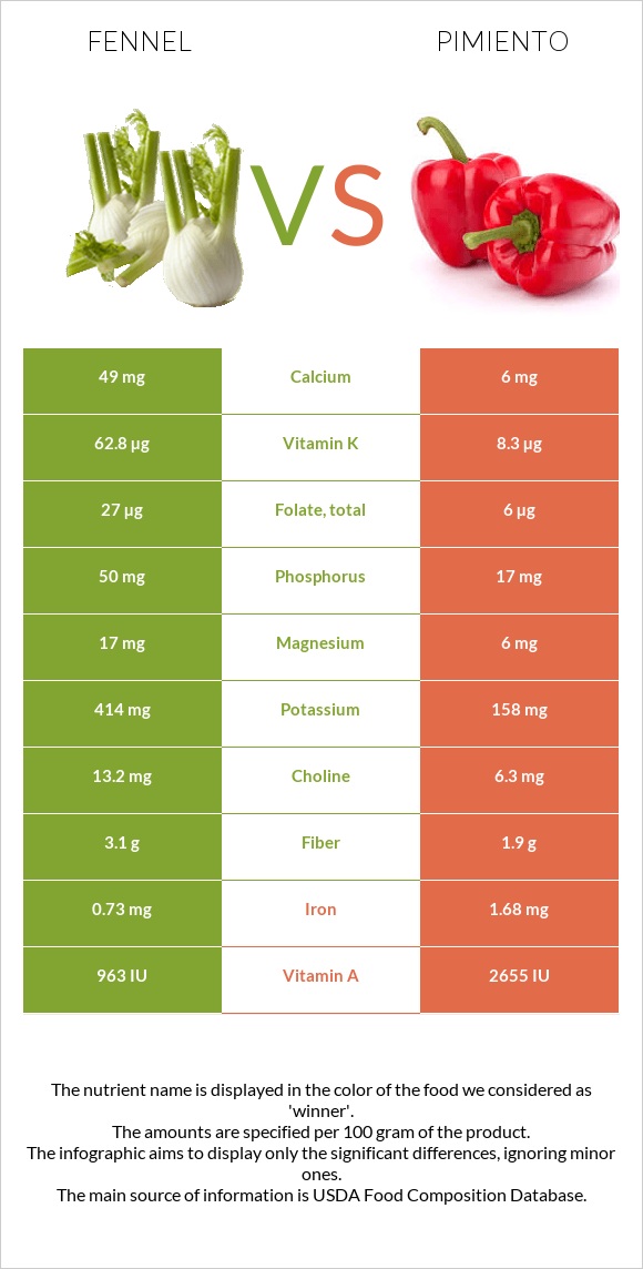 Fennel vs Pimiento infographic