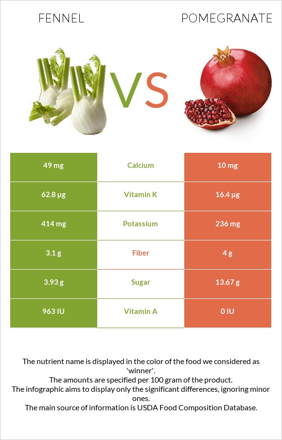 Ֆենխել vs Նուռ infographic