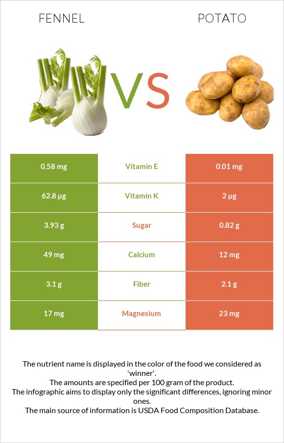 Fennel vs Potato infographic
