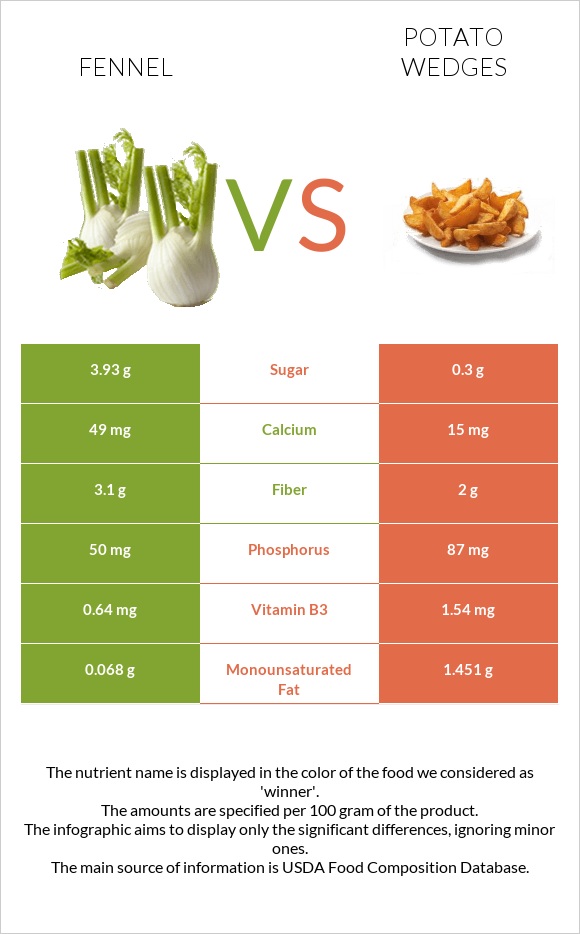 Fennel vs Potato wedges infographic