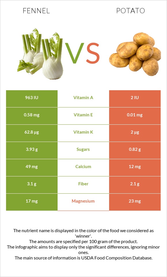 Fennel vs Potato infographic
