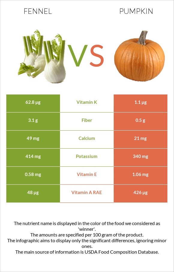 Fennel vs Pumpkin infographic